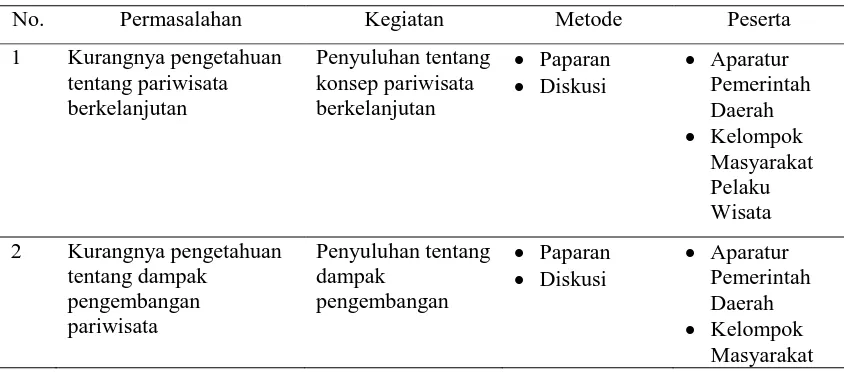 Tabel 3. Metode Pelaksanaan Kegiatan 