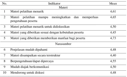 Tabel 4. Hasil Evaluasi Kegiatan 