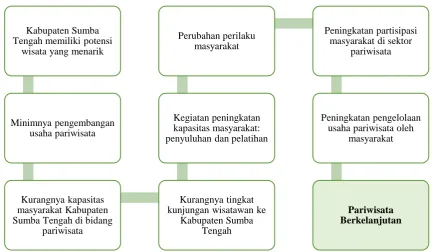 Gambar 1. Proses Kegiatan PkM  
