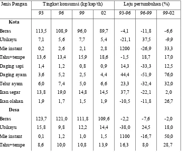 Tabel 1.  Perkembangan Konsumsi Pangan Periode Sebelum, Masa dan Pasca Krisis 