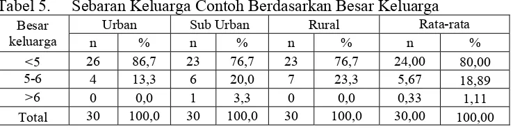 Tabel 4.     Sebaran Besar Keluarga Contoh  