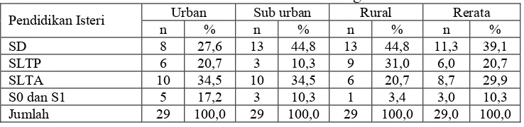 Tabel 7. Sebaran Pendidikan Isteri Berdasarkan Tingkat Pendidikan Urban Sub urban Rural Rerata 