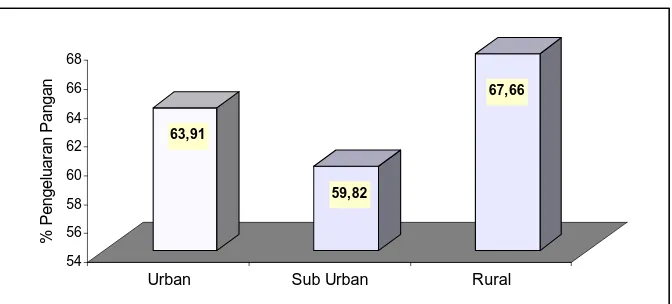 Gambar 2.     Rata-rata Pendapatan Per Kapita Pada Wilayah Penelitian  