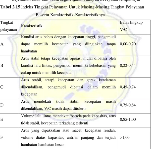 Tabel 2.15 lndeks Tingkat Pelayanan Untuk Masing-Masing Tingkat Pelayanan      Beserta Karakteristik-Karakteristiknya