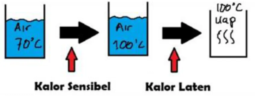 Gambar 3 Perbedaan proses antara Kalor Sensibel dengan Kalor Laten [9] 