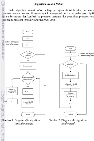 Gambar 1  Diagram alir algoritme  