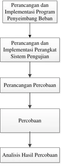 Gambar 4  Diagram alir metode penelitian 