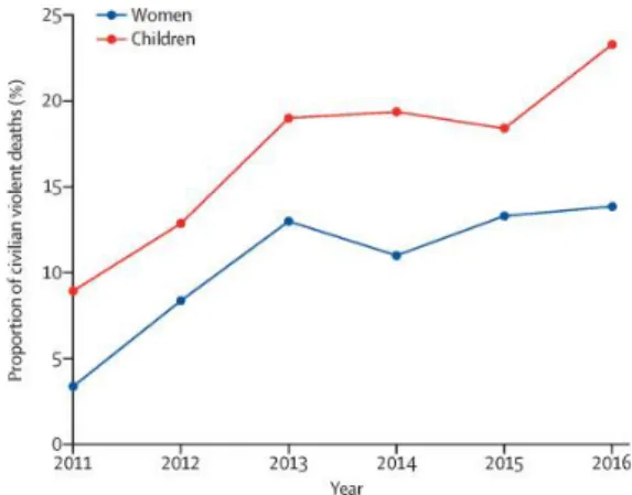 Gambar  1.  Grafik  Proporsi  kematian  akibat  kekerasan  sipil  yang  terdiri  dari  wanita  dan   anak-anak dalam konflik Suriah tahun 2011-2016 ( (Sapir,  D
