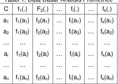 Tabel 1. Data Dasar Analisis Promethee 