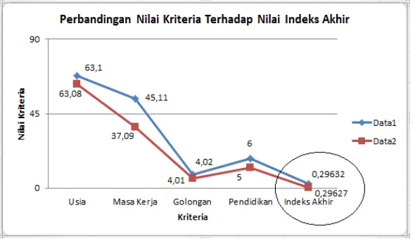 Gambar 1. Grafik Perbandingan Nilai Kriteria Terhadap Nilai Indeks Akhir pada Sistem Pembobotan Akhir Algoritma AHP Standar 