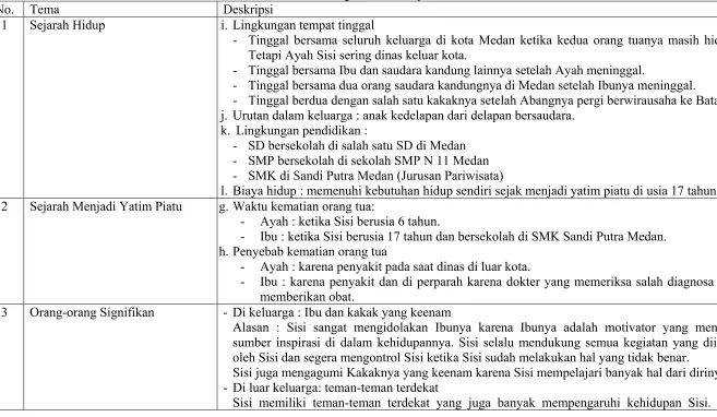 Tabel 6. Gambaran Harga Diri Partisipan III 