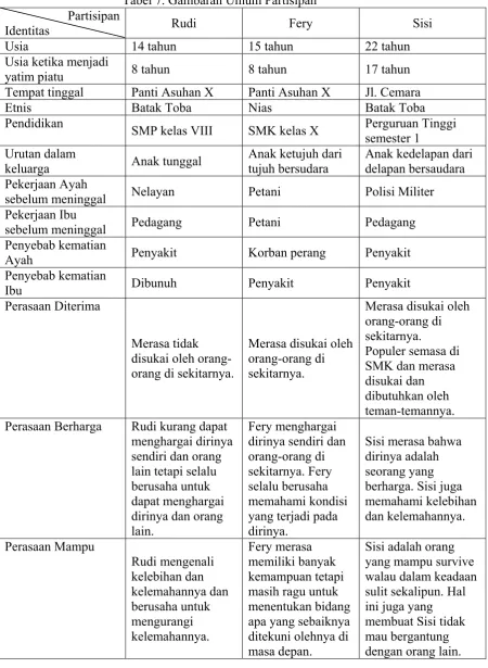 Tabel 7. Gambaran Umum Partisipan 