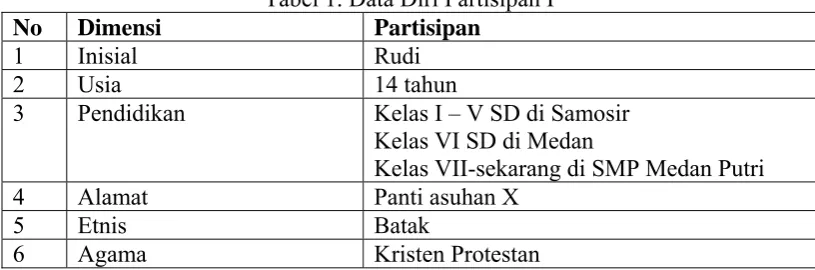Tabel 1. Data Diri Partisipan I Partisipan  