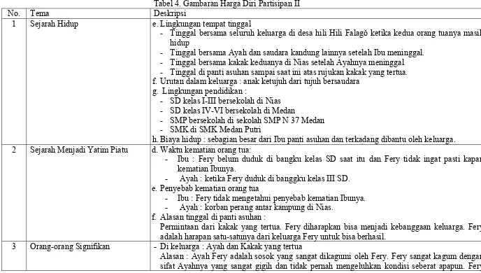 Tabel 4. Gambaran Harga Diri Partisipan II 