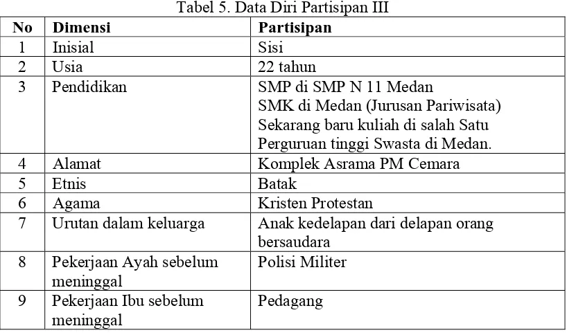 Tabel 5. Data Diri Partisipan III Partisipan  