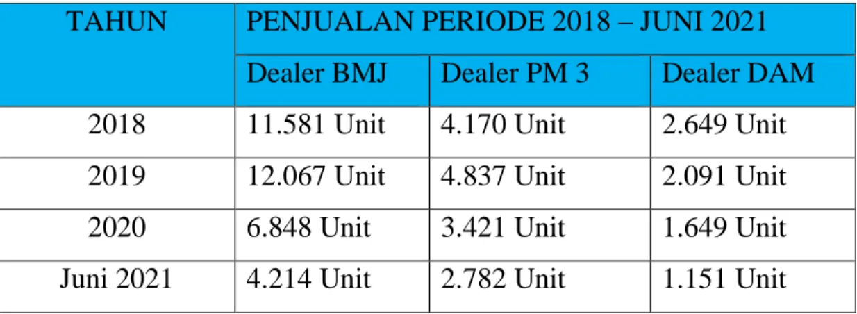 Tabel 1 Data penjualan 