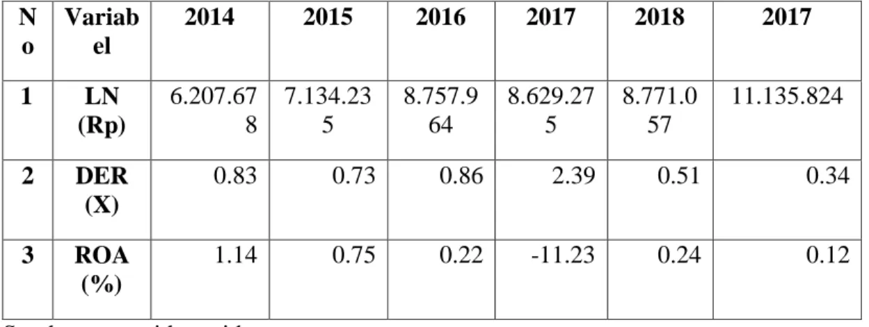 Tabel 1.2 juga dapat diketahui bahwa rasio total aset dari periode 2015  sampai  periode  2019  mengalami  fluktuasi  atau  keadaan  yang  berubah-ubah  dimana total aset naik di tahun 2016 yaitu dari 0.15% di tahun 2015 ke 0.23% 