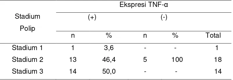 Tabel 4.1.5 Distribusi frekuensi stadium polip hidung berdasarkan ekspresi  