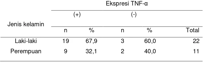 Tabel 4.1.2 Distribusi frekuensi usia penderita polip hidung berdasarkan ekspresi TNF-α