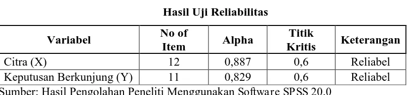 Tabel 3.6 Hasil Uji Reliabilitas 