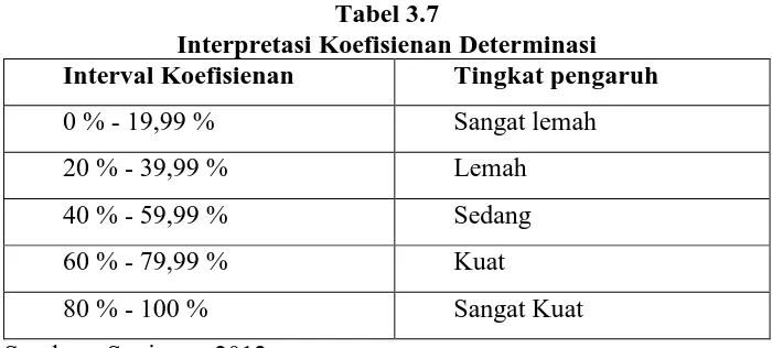 Tabel 3.7 Interpretasi Koefisienan Determinasi 