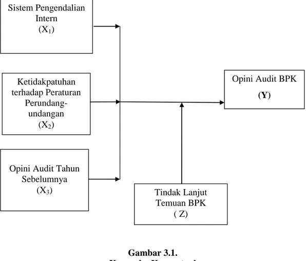 Gambar 3.1.   Kerangka Konseptual  