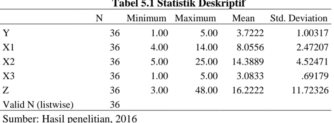 Tabel 5.1 Statistik Deskriptif 
