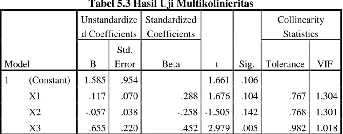 Tabel 5.3 Hasil Uji Multikolinieritas   