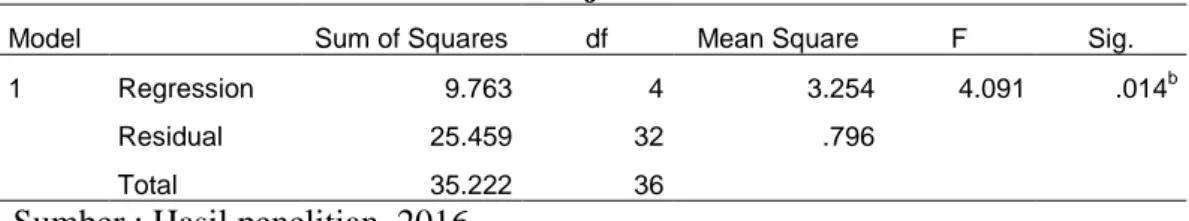 Tabel 5.6 Uji Statistik F 