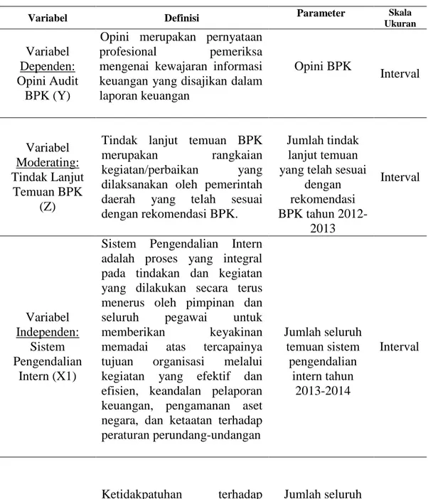 Tabel 4.1.  Definisi Operasional dan Skala Pengukuran Variabel  