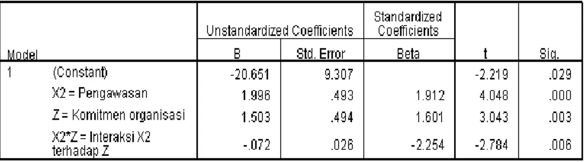 Tabel 4. Hasil Regresi Moderasi X2, Z dan Z*X2 ke Variabel Y 