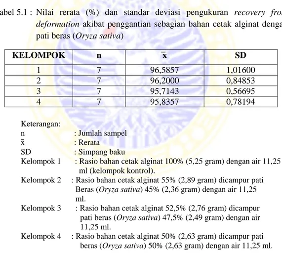 Tabel 5.1 :  Nilai  rerata  (%)  dan  standar  deviasi  pengukuran  recovery  from  deformation  akibat  penggantian  sebagian  bahan  cetak  alginat  dengan  pati beras (Oryza sativa) 