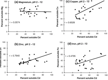 Fig. 2 Correlations of the solubility of cadmium with the solubilities of other divalent minerals—magnesium ((a), zinc (b), copper (c), and irond)—extracted from liver of Japanese common squid Todarodes paciﬁcus (n = 33)
