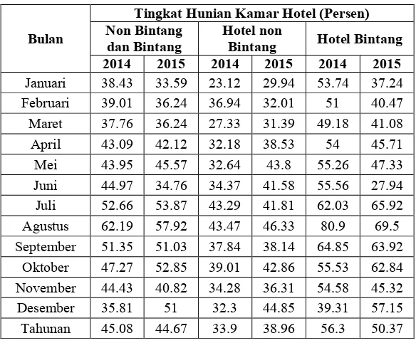 Tabel 1.1 Tingkat Hunian Kamar Kab. Gianyar 2014-2015 