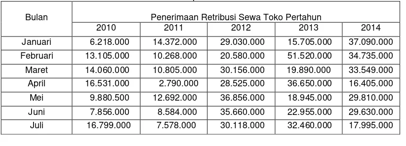 Tabel 2.1 Data Pendapatan Retribusi Sewa Toko 