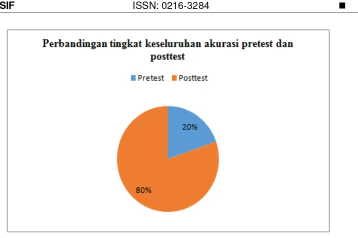 Gambar 4.1 Grafik Perbandingan Pretest dan Posttest Tahun 2010-2014