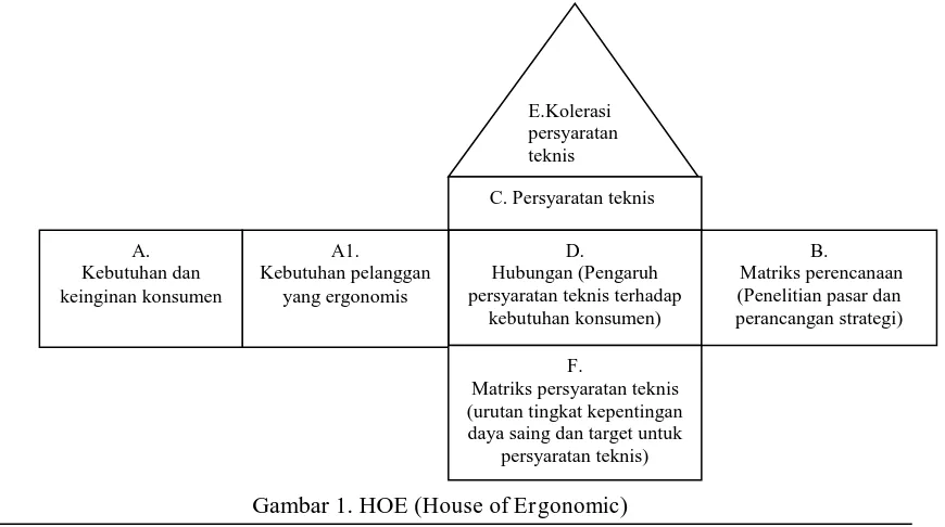 Gambar 1. HOE ( House of Ergonomic) 