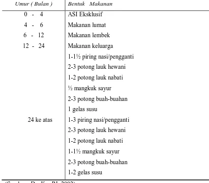 Tabel 2.2. Pola Makanan Balita 