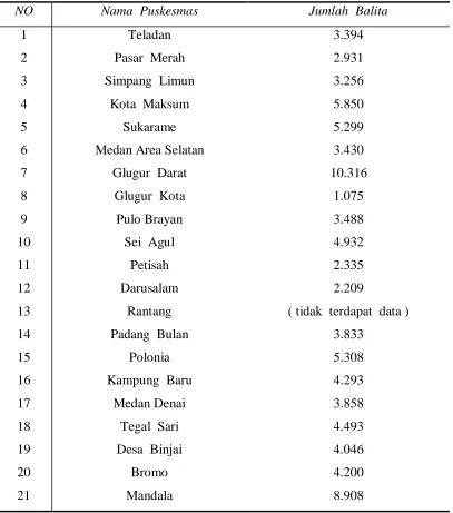 Tabel  1.1  Jumlah  Balita  berdasarkan  Wilayah  kerja  Puskesmas  di  Kota  Medan  