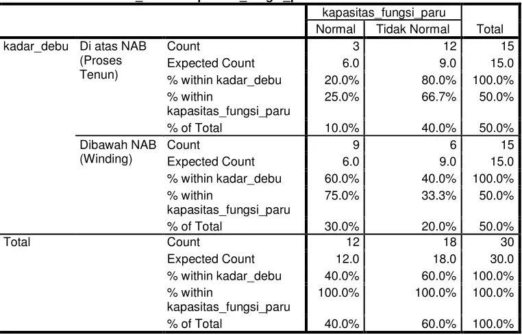 Tabel 10. Case Processing Summary  Kadar debu kapas dengan kapasitas fungsi paru. 