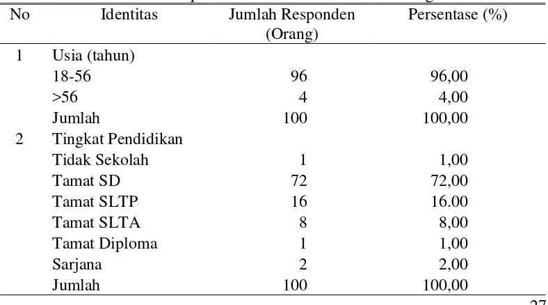 Tabel 1. Identitas Responden Berdasarkan Umur dan Tingkat Pendidikan 