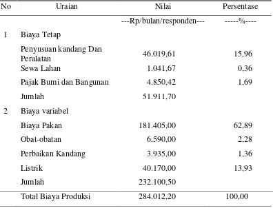 Tabel 2.  Biaya Produksi Total Rata-rata Usaha Ternak Kelinci di Kabupaten Semarang 