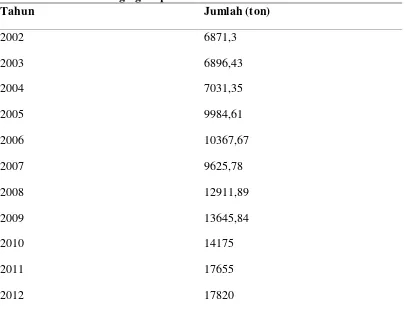 Tabel 1.1 Konsumsi Daging  Sapi di Sumatera Utara Tahun 2002-2012 