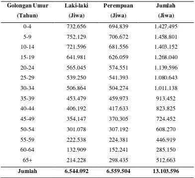 Tabel 4.2 Jumlah Penduduk Menurut Kelompok Umur dan Jenis Kelamin di Provinsi Sumatera Utara Tahun 2011 