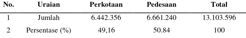 Tabel 4.3 Jumlah Penduduk di Provinsi Sumatera Utara Tahun 2011 