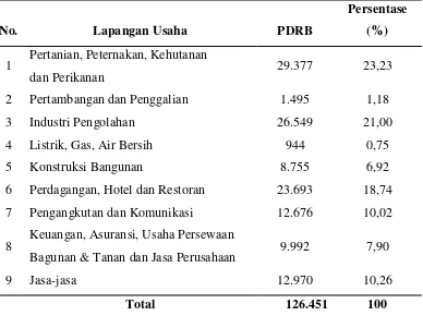 Tabel 4.5   Produk Domestik Regional Sumatera Utara Menurut Lapangan 