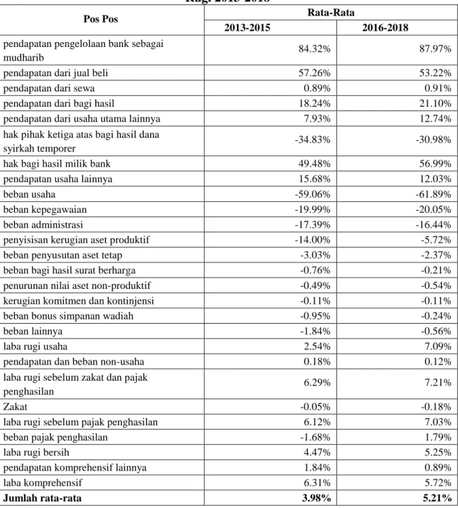 Tabel 3 Hasil Rata-rata Persentase Common Size Laba  Rugi 2013-2018 