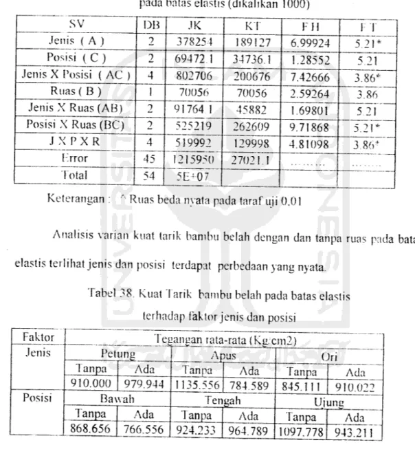 Tabel 38. Kuat Tarik bambu belah pada batas elastis terhadap faktor jenis dan posisi