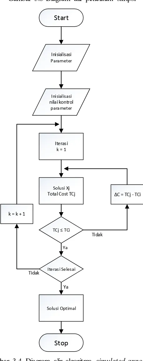 Gambar 3.4  Diagram alir algoritma simulated annealing 