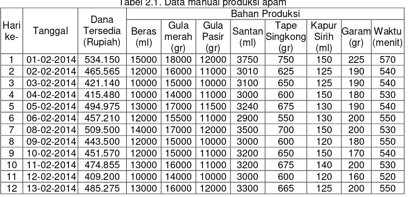 Tabel 2.1. Data manual produksi apam 